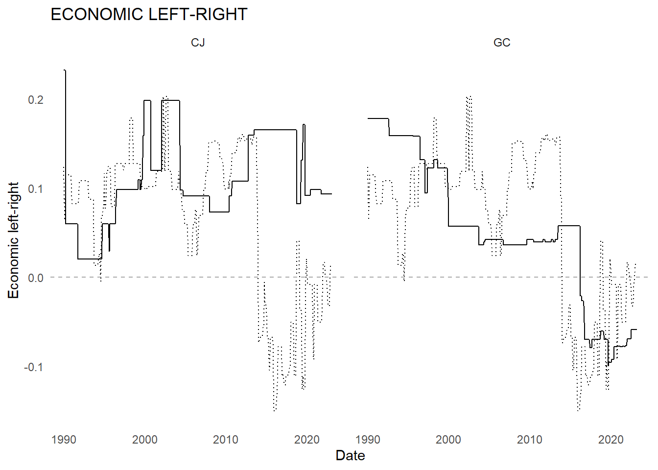 Median government and court ideology over time