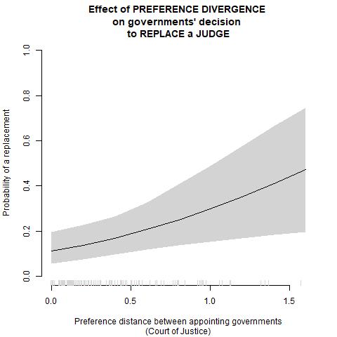 Graphic showing that the likelihood of replacing a sitting judge increases with the distance between the economic preferences of the appointing and reappointing government.
