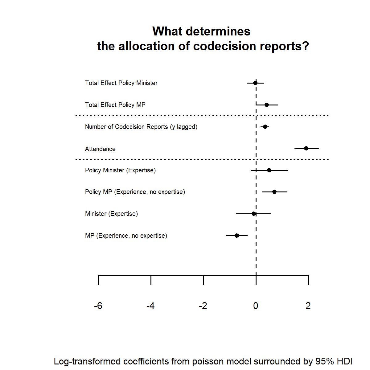Coefplot reporting effect of policy expertise on allocation of codecision reports. Author: Silje Hermansen.