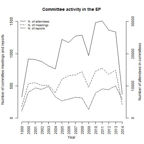 Graphic illustrating the variation in committee activity in the European Parliament (1999-2014). Author: Silje Synnøve Lyder Hermansen
